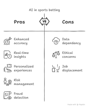 Infographic showing AI’s impact on sports betting accuracy